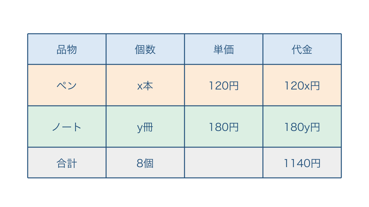 図2 ペンとノートの個数の合計と代金の合計の対応