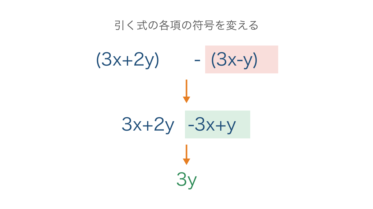 図3 後ろの式を引くと各項の符号が変わる仕組み