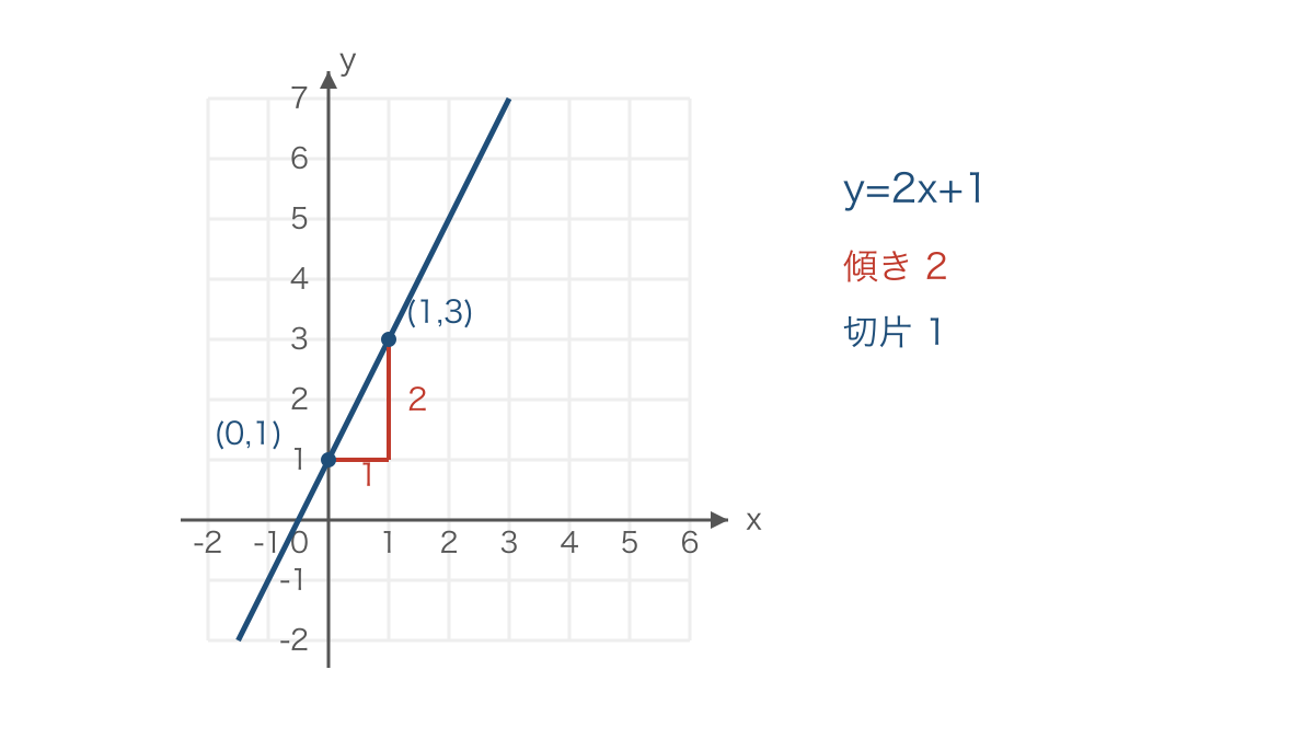 図1 切片から右へ1上へ2進んで直線をかく様子