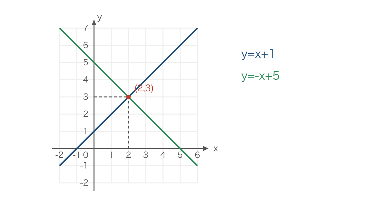 図2 2直線の交点が連立方程式の解を表す座標図
