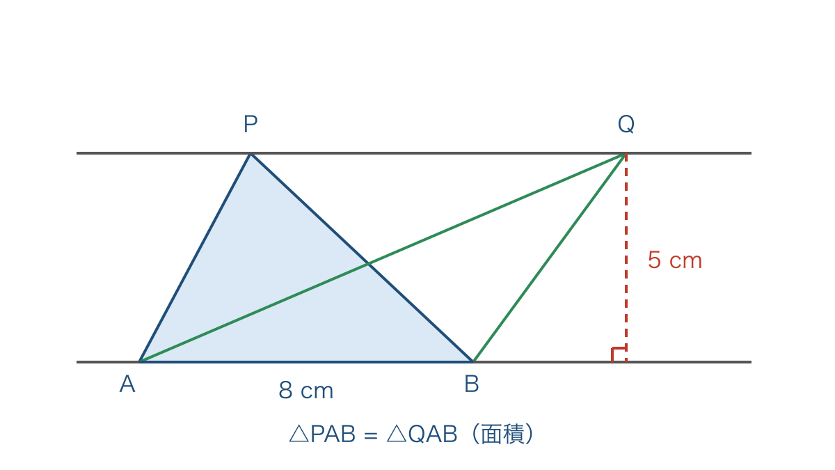 図3 同じ底辺と平行線間の高さを持つ等積の三角形