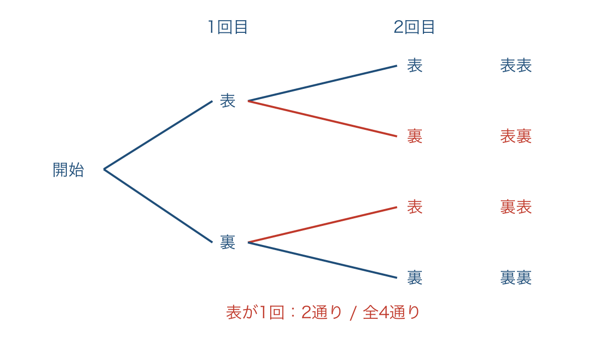 図1 硬貨を2回投げる結果を4通りに分けた樹形図