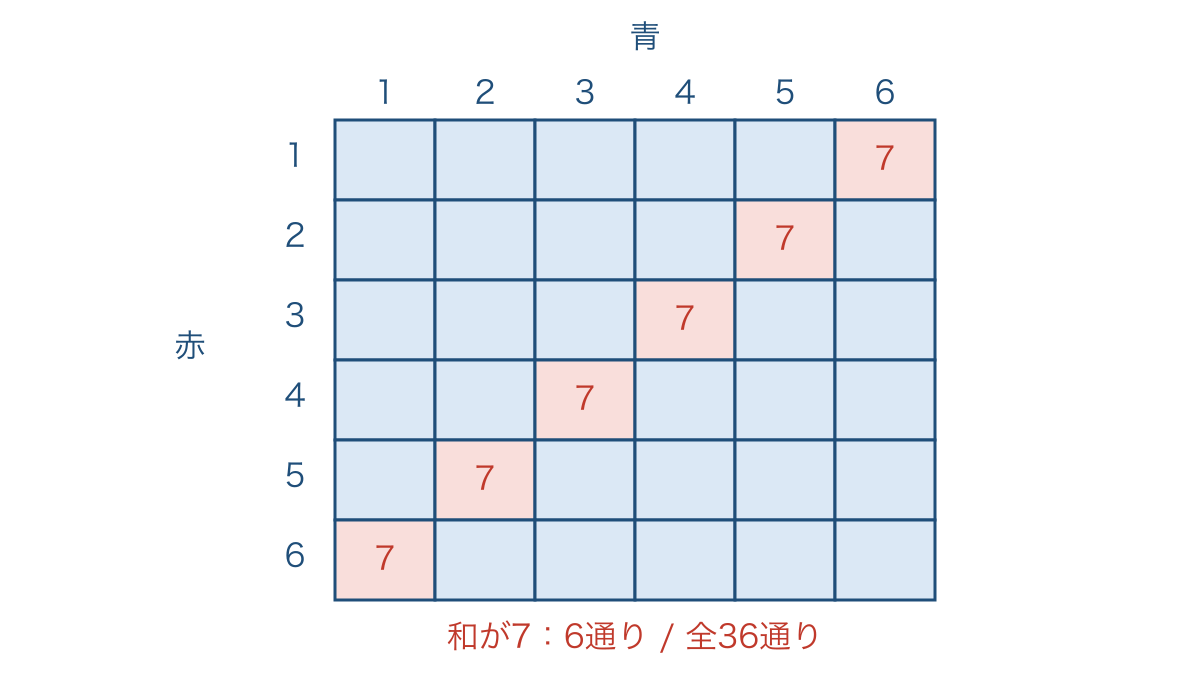 図2 赤と青のさいころの全36通りと和が7になるマス