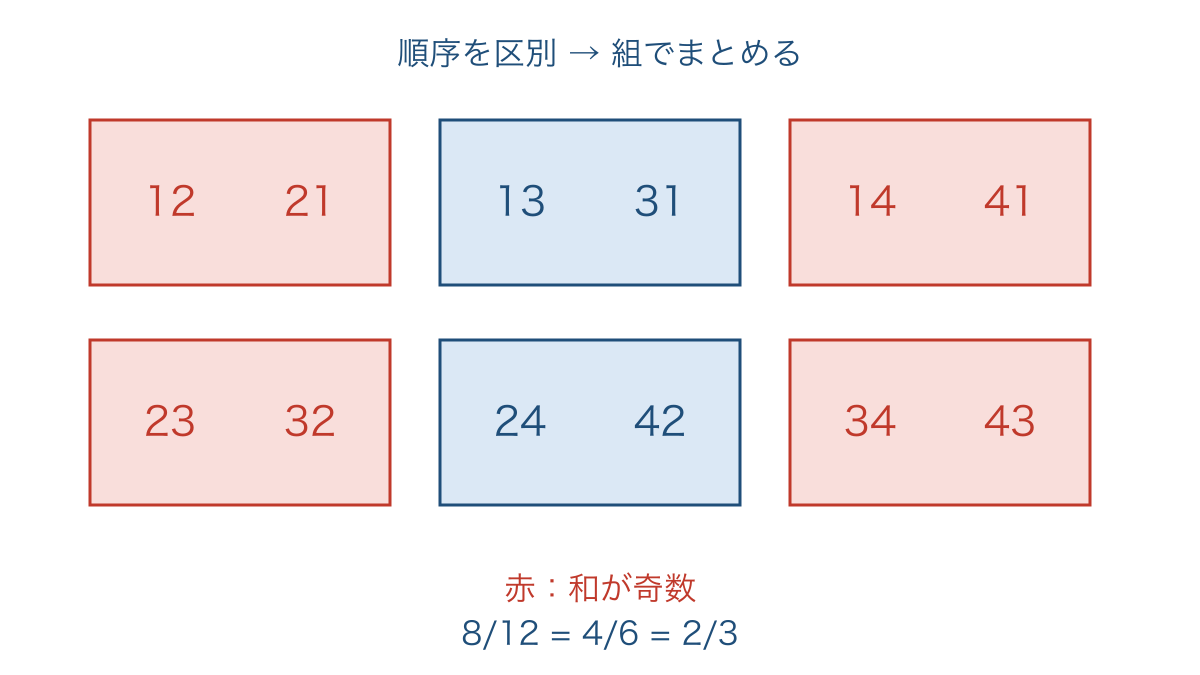 図3 順序を区別した12通りを同じ組ごとにまとめた図