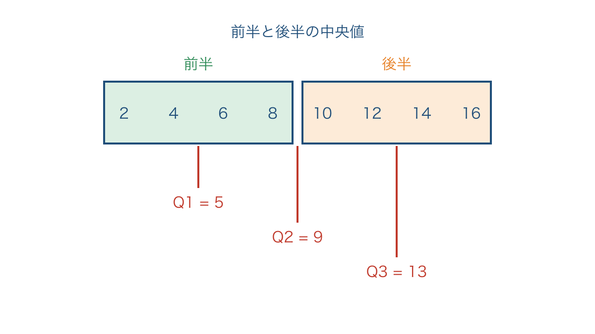 図1　八つの記録を前半と後半に分けて四分位数を求める