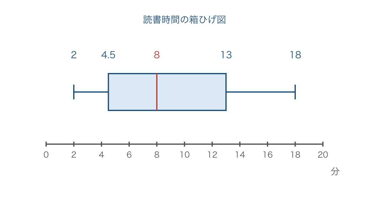 図2　九つの読書時間から求めた五つの値を表す箱ひげ図