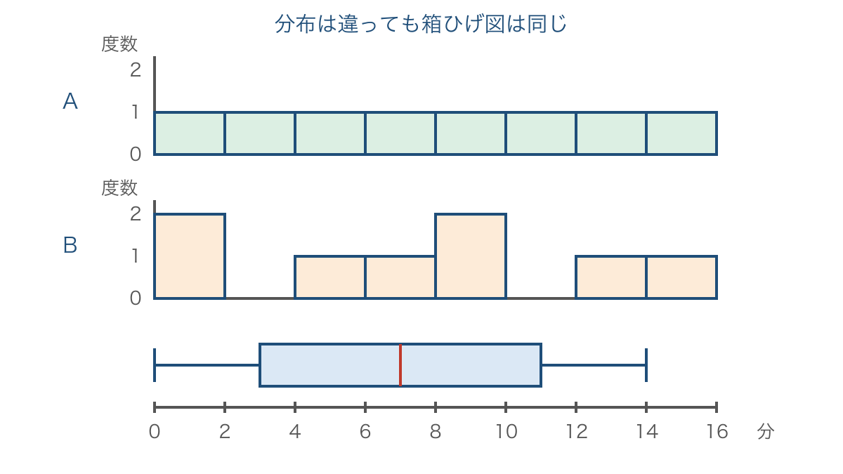 図3　異なる二つのヒストグラムに共通する箱ひげ図の例