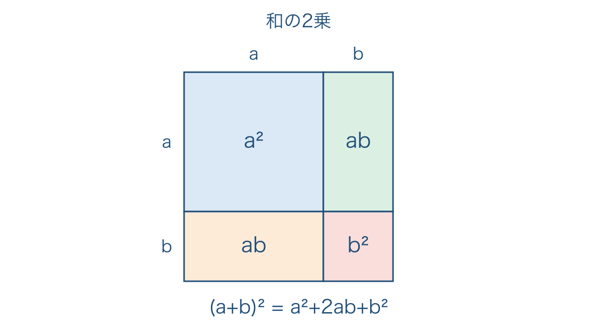 図1 正方形を四分割して平方の展開を確かめる面積図