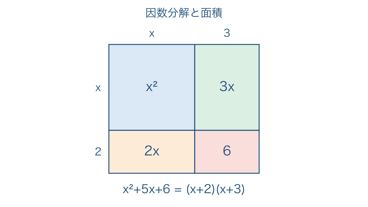 図2 四つの面積から長方形の辺の式を読み取る図