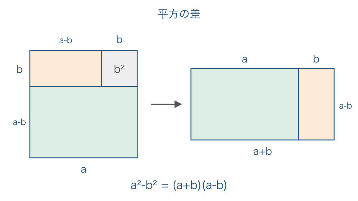 図3 平方の差を同じ面積の長方形に並べ替える図