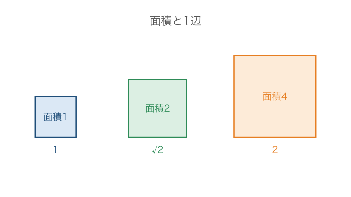 図1 同じ縮尺で面積と平方根の関係を示した正方形