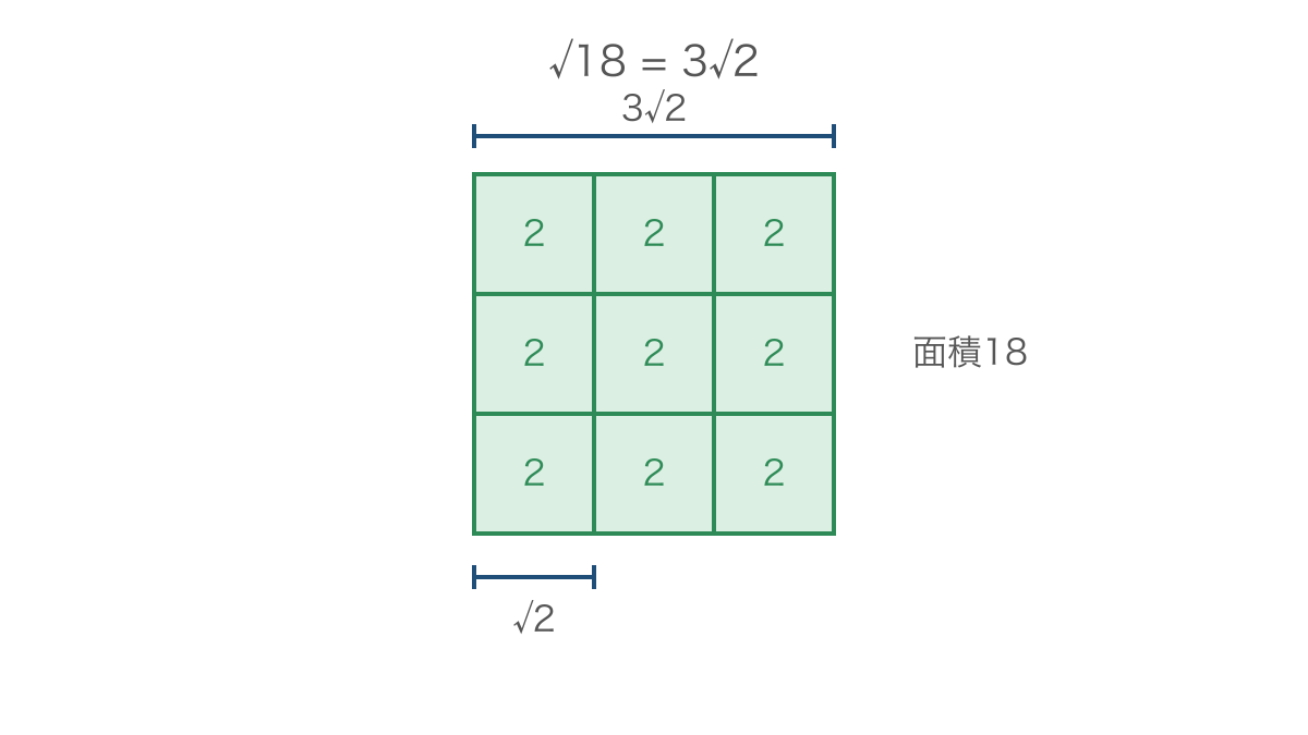 図2 面積2の正方形9個から√18を読み取る面積図