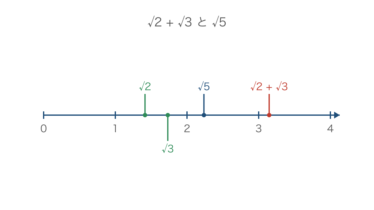 図3 √2と√3の和が√5と異なる位置にある数直線
