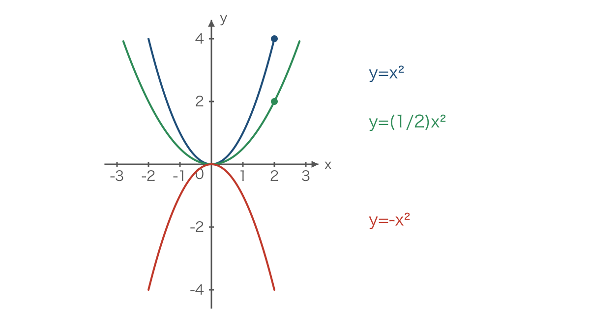 図1 係数の符号と絶対値による放物線の開き方