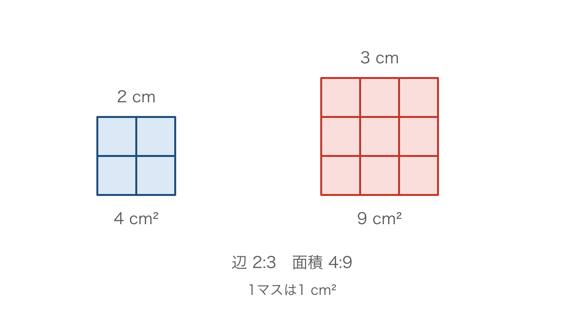 図3 正方形の辺の比と面積の比の違い