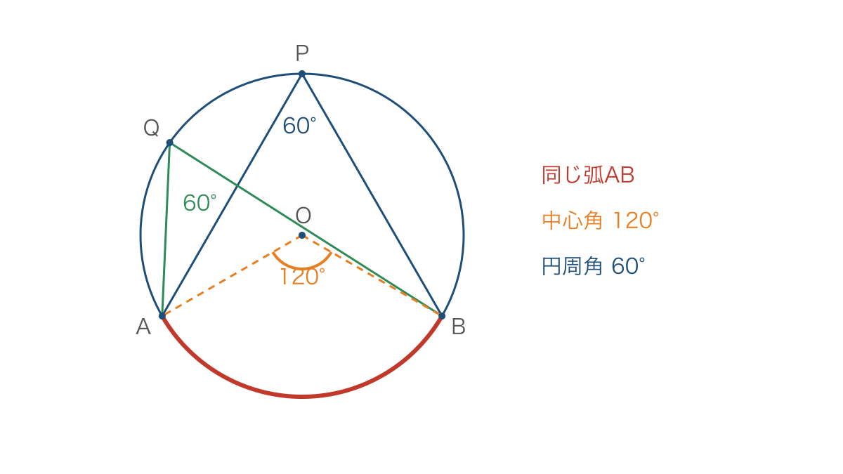 図1 同じ弧に対する中心角と二つの円周角の関係