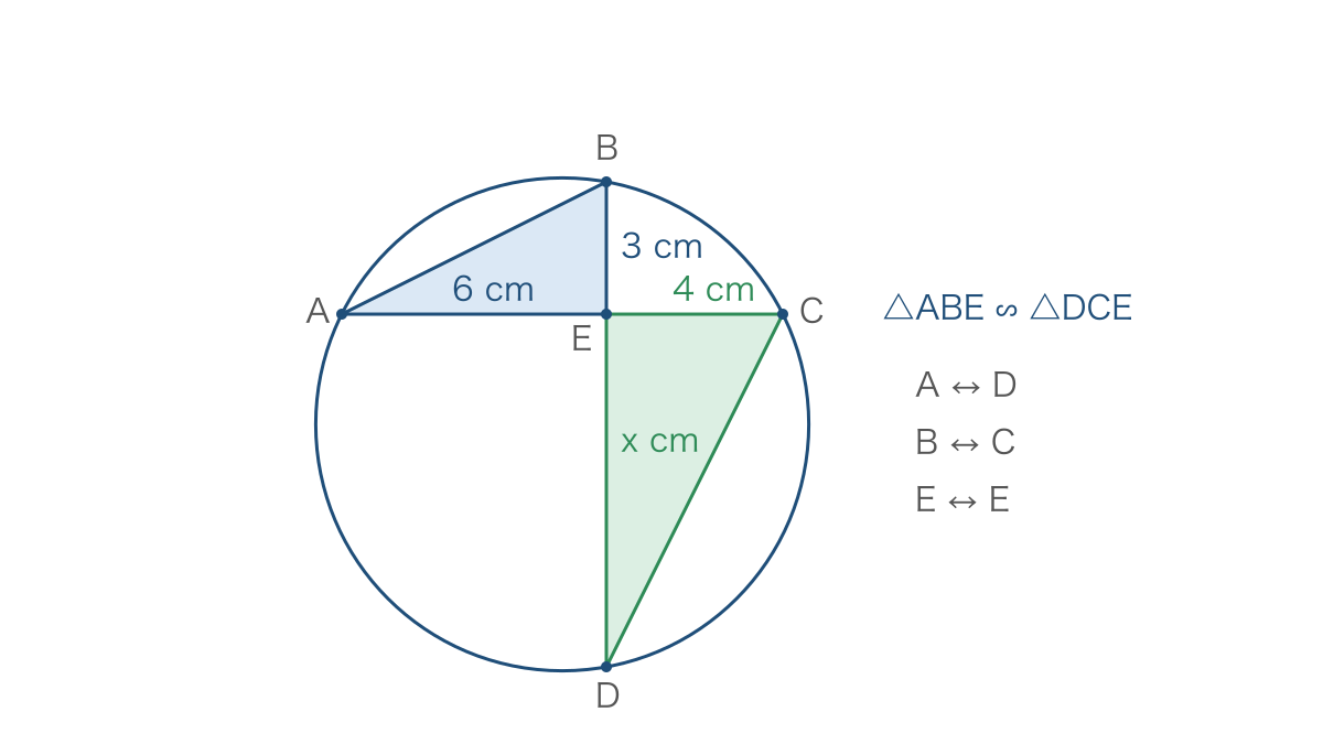 図2 円内で交わる二本の弦と相似な三角形の対応