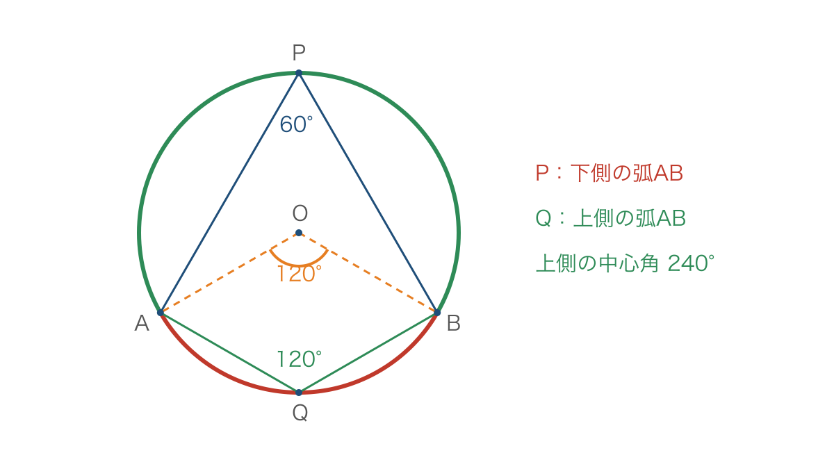 図3 弦の反対側にある頂点が見込む弧と角の違い