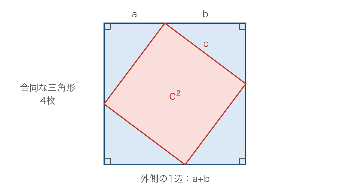 図1 合同な直角三角形を並べた正方形による証明