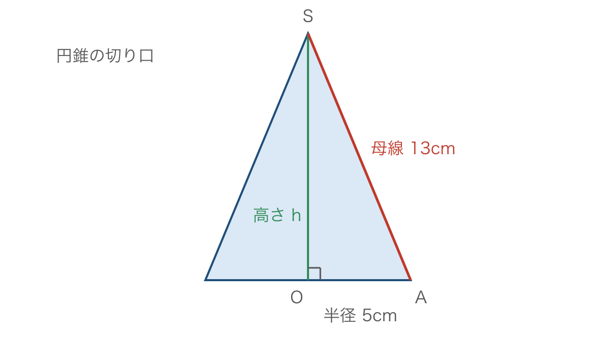 図3 円錐の切り口に現れる半径と高さと母線の関係