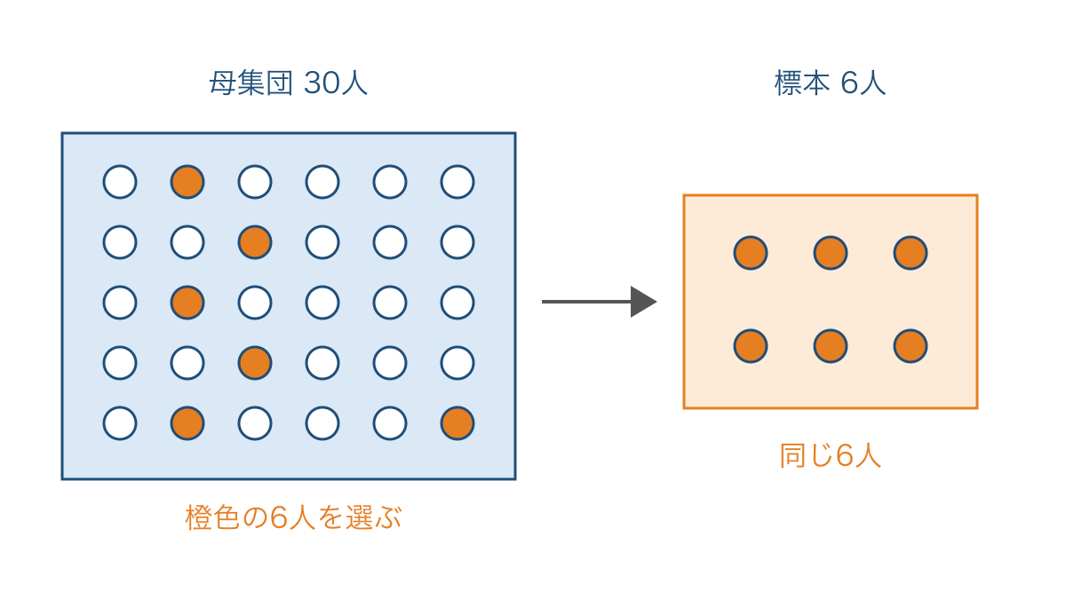図1 母集団30人から標本6人を取り出す関係