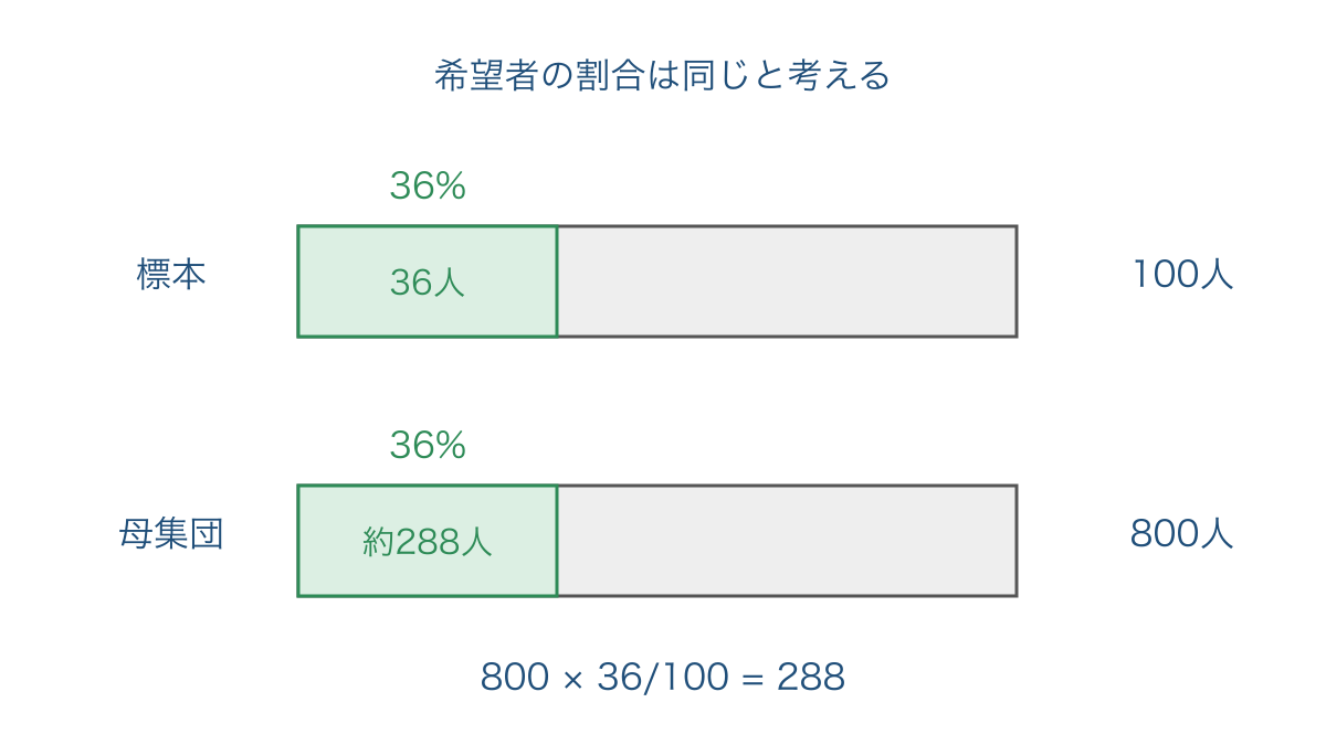 図2 標本と母集団で希望者の割合をそろえる帯図