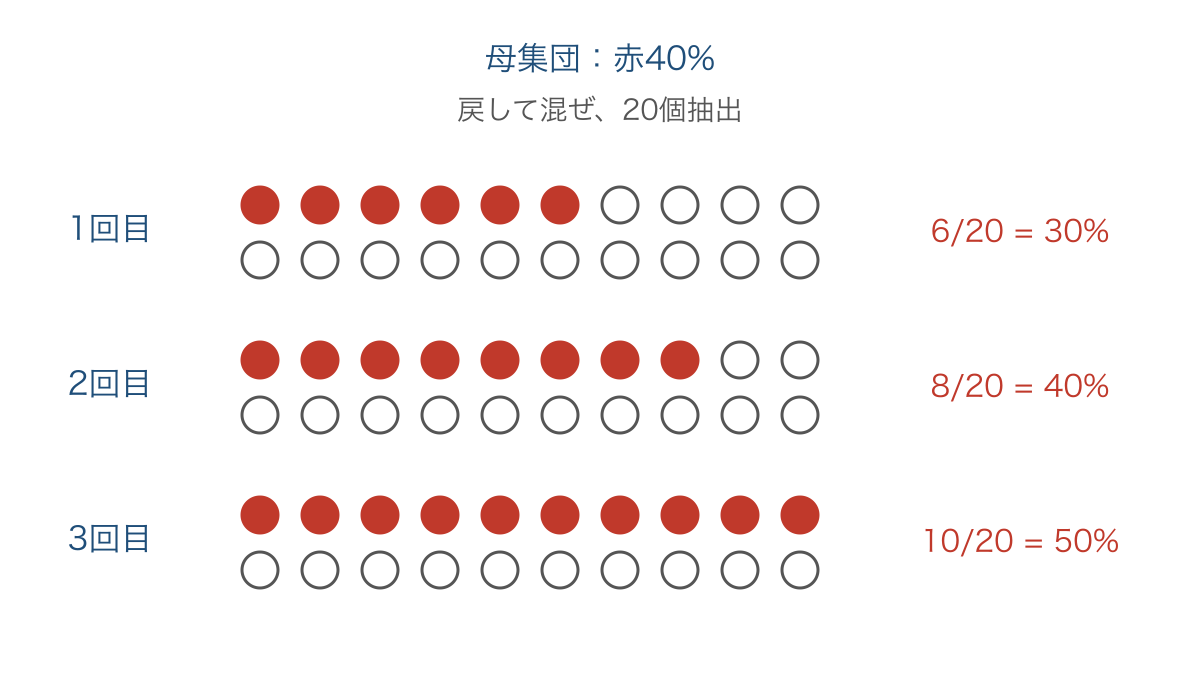 図3 同じ母集団から選んでも標本の割合は変わる