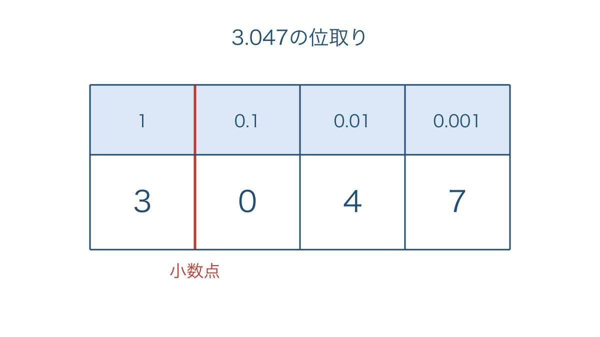 図1 3.047の各数字と位の大きさを対応させた表