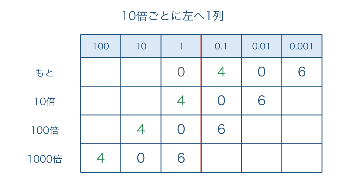 図2 0.406を順に10倍したときの数字の移動