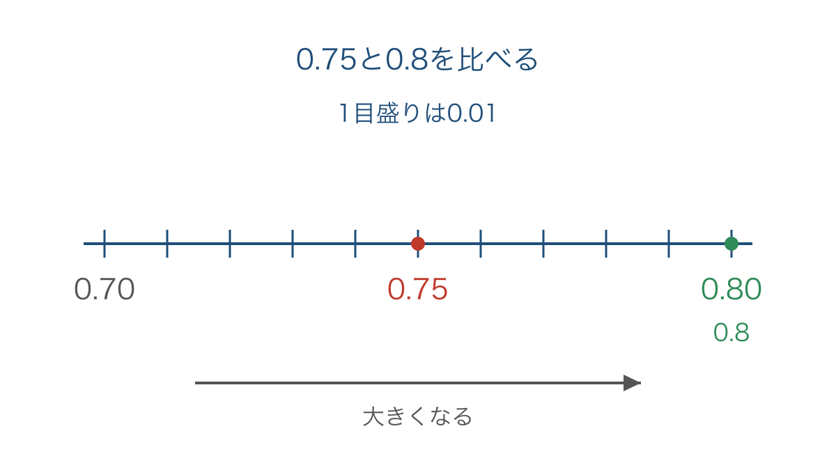 図3 0.70から0.80の数直線で比べる小数の大きさ