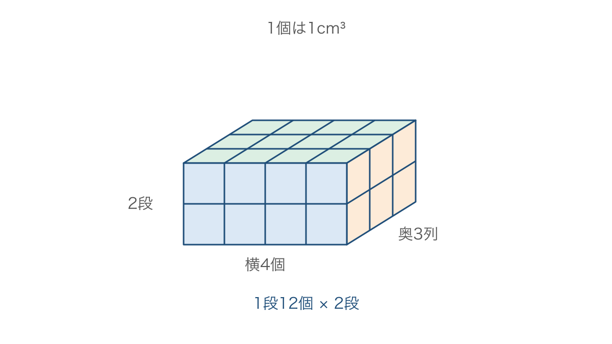図1 1cmの立方体を横4個奥3列で2段積む図