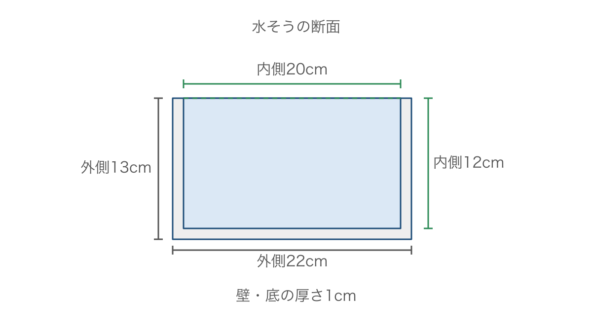 図3 ふたのない水そうの断面で外側と内側の寸法を比べる図