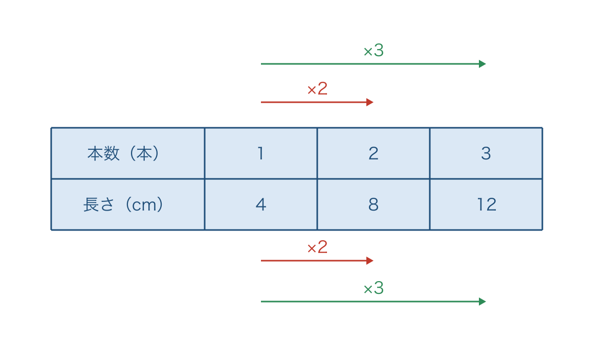 図1 リボンの本数と全部の長さを同じ倍で読む表