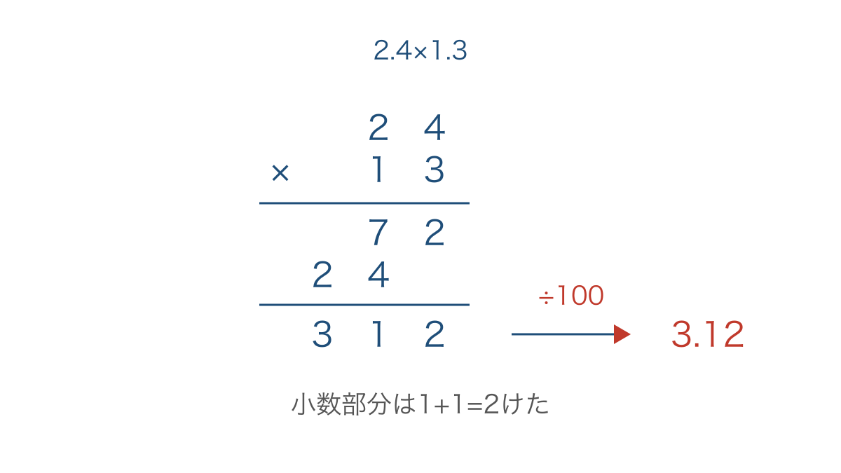 図2 整数として筆算してから小数点を戻す手順