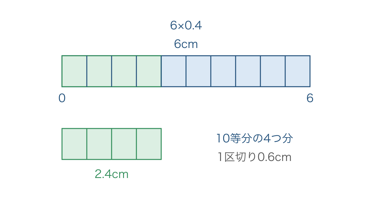 図3 六センチの十分の四を取り出した長さの比較