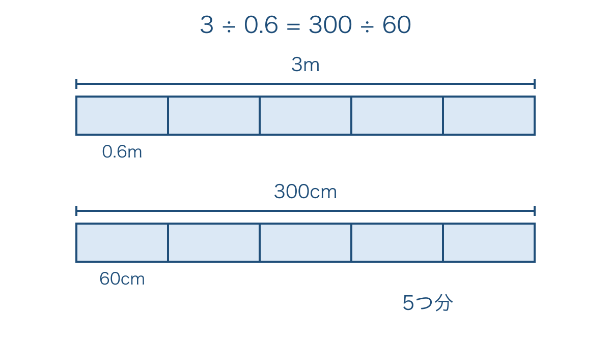 図1 同じリボンをメートルとセンチメートルで表す図