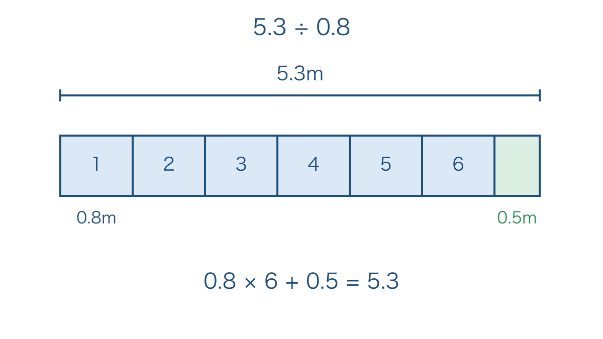 図3 ひも全体を六本分の長さと余りに分けて示す図