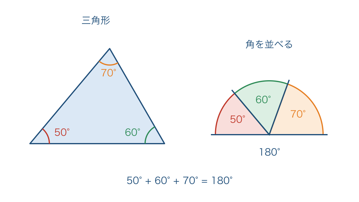 図1 三角形の三つの角を一直線の角に並べる図