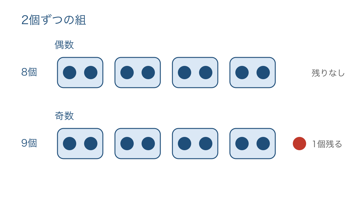 図1 8個と9個の丸を2個ずつ組にして比べる図