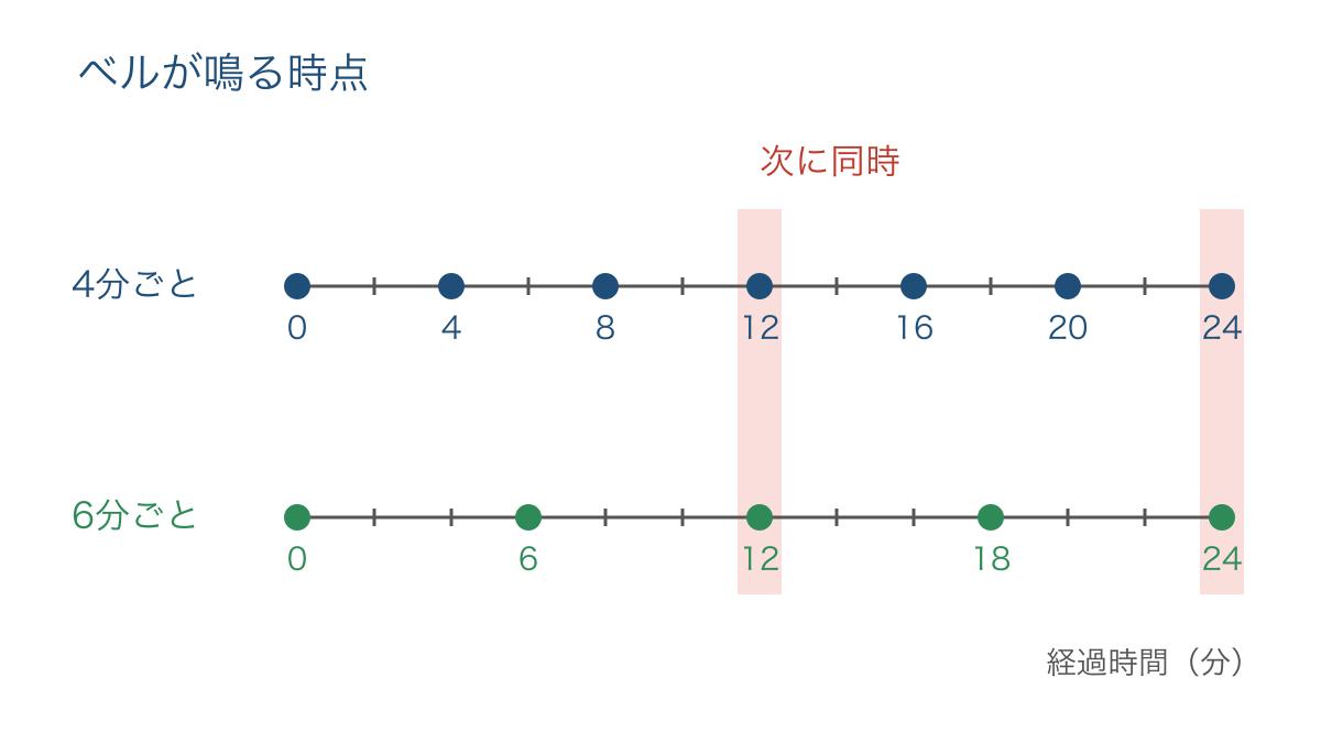 図2 4分ごとと6分ごとのベルが鳴る時点を重ねた図