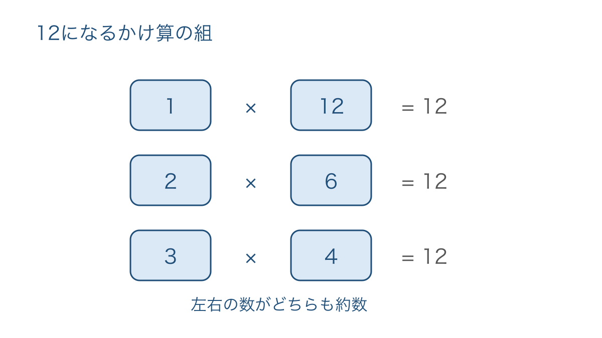 図3 12になるかけ算の組から左右の約数を拾う図