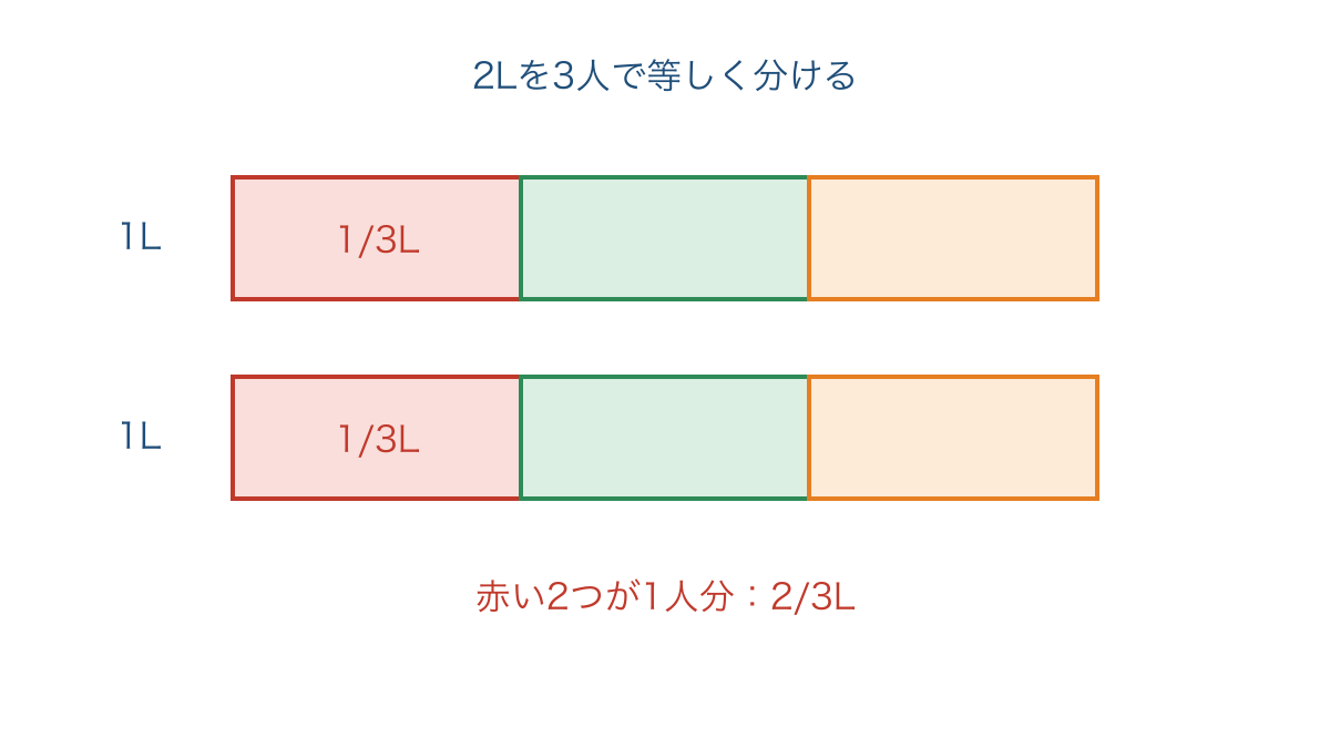 図1 各1Lを3等分して1人分の2/3Lを集める図