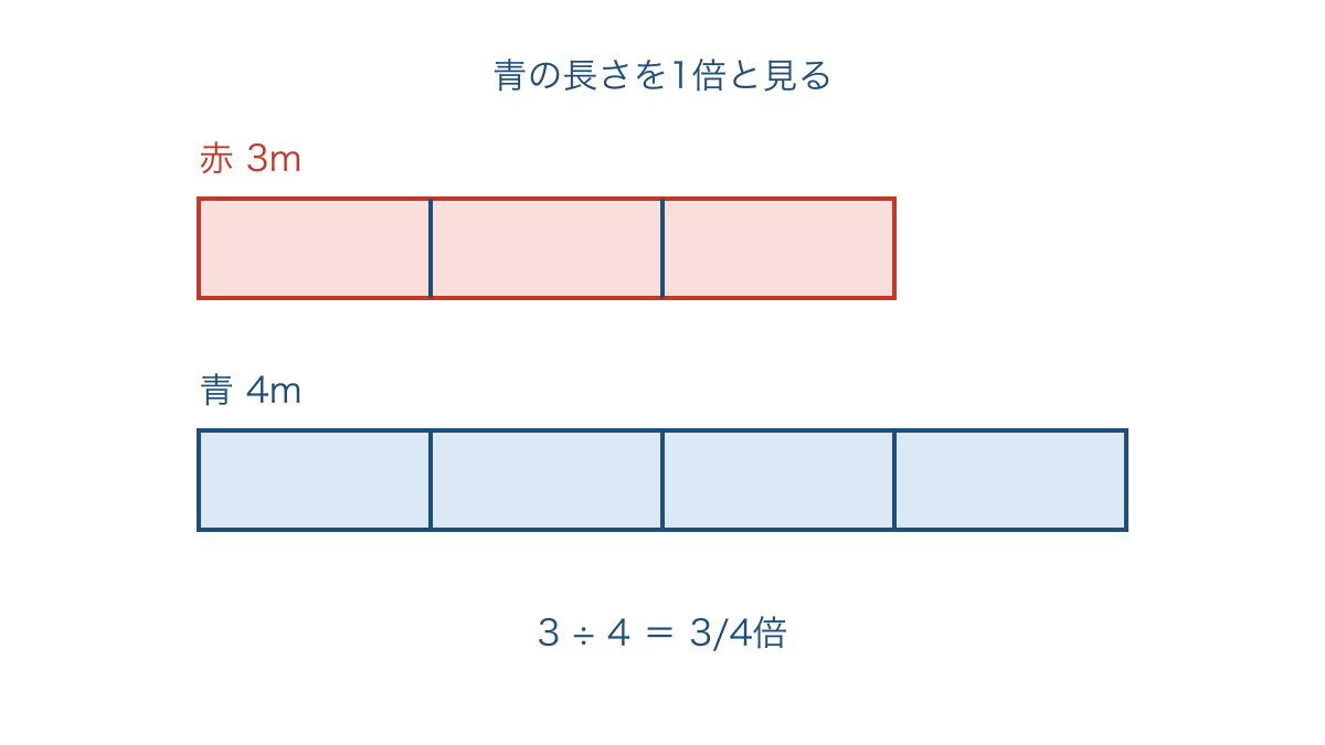 図2 青い4mを1倍として赤い3mを比べる図