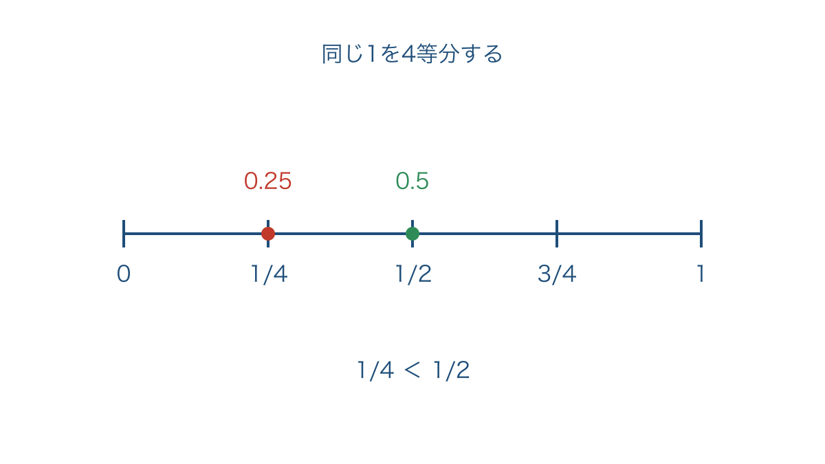 図3 同じ数直線で1/4と1/2の位置を比べる図