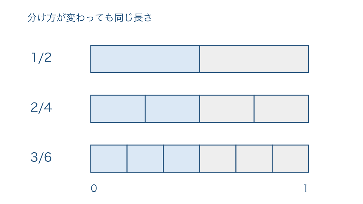 図1 同じ長さのテープで比べる二分の一と等しい分数