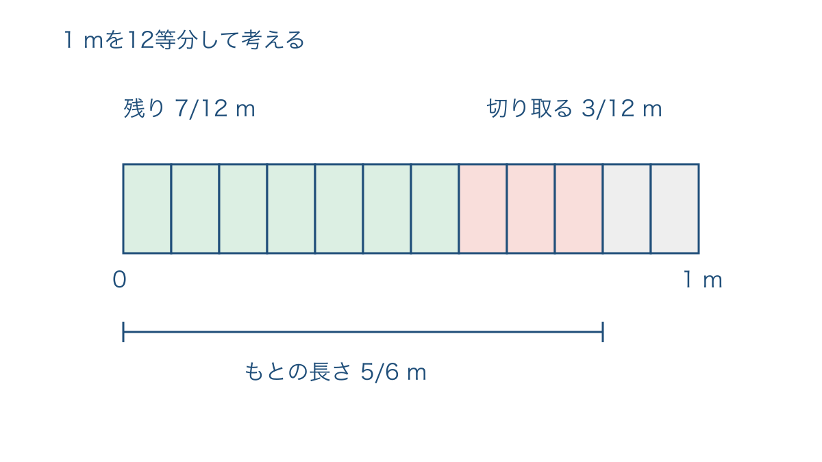 図2 十二等分の目盛りで表すリボンの残りと切り取る長さ