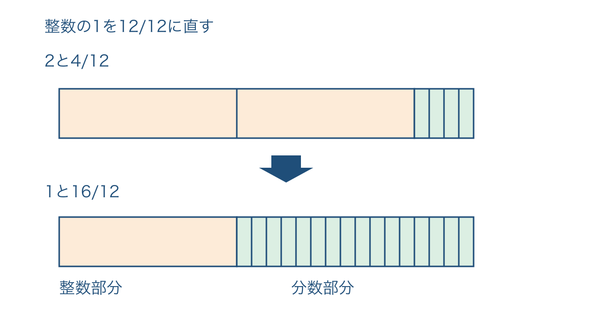 図3 整数の一を十二分の十二に直す帯分数のくり下がり