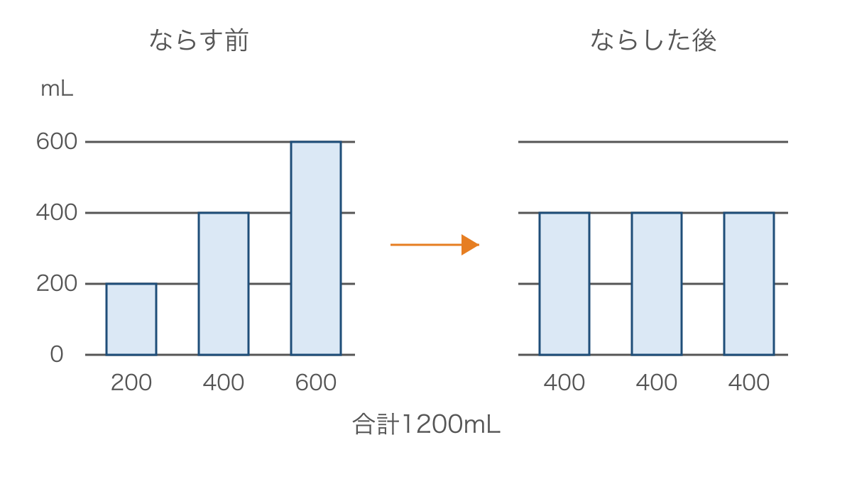 図1 水の合計を変えずに三つの量を等しくならす図