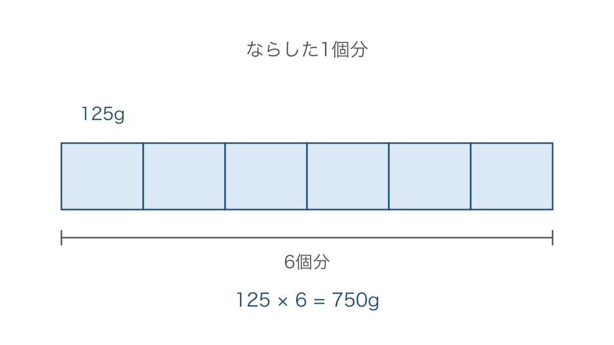 図2 平均の重さを六つ分集めて合計を求めるテープ図
