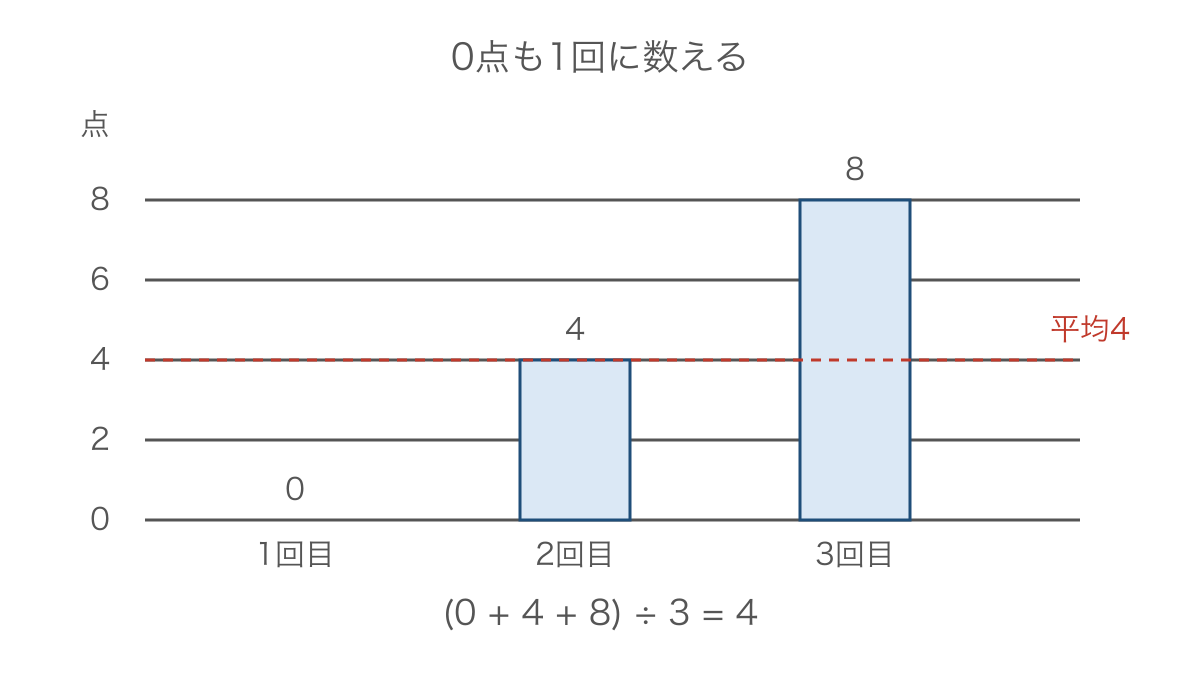 図3 零点の回も含む三回の得点と平均四点の関係図